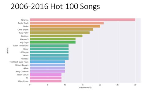 Top Charting Song On 9/11/2001