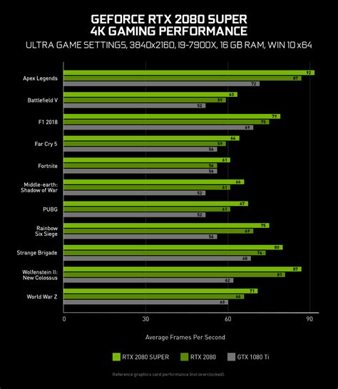 GeForce RTX 2080 SUPER Out Now: More Cores, Higher Clocks, Faster ...