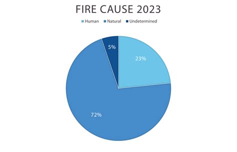 Provincial Wildfire Status Update – Sept. 28, 2023 – BC Wildfire Service