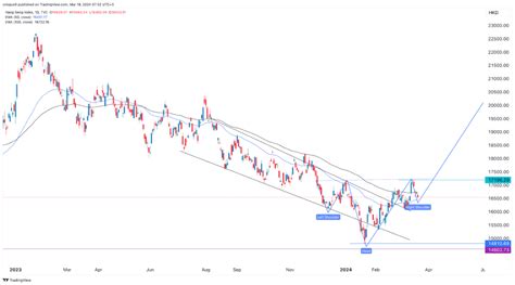 Hang Seng index forms a rare bullish pattern as WuXi stock plunges