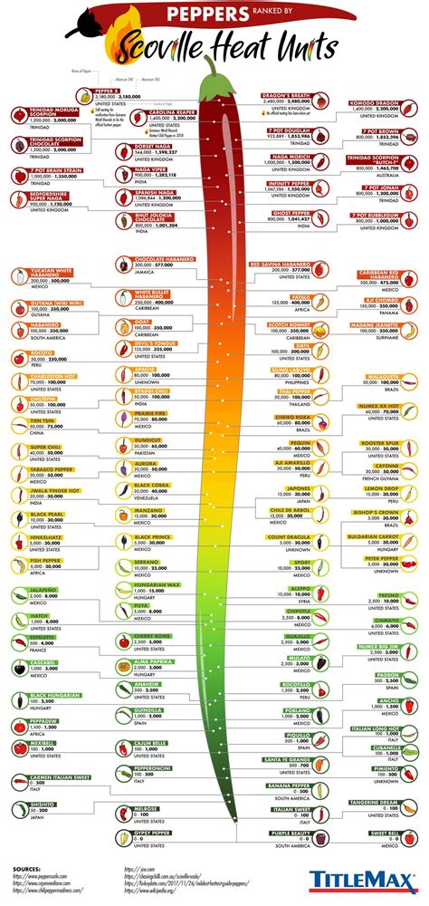 Scoville Scale 2025 - Flor Oriana