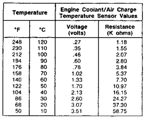 | Repair Guides | Coolant Temperature Sensor | Testing | AutoZone.com