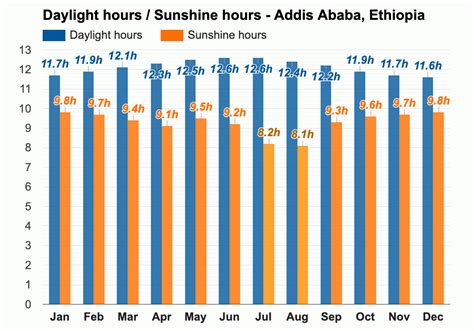 Yearly & Monthly weather - Addis Ababa, Ethiopia