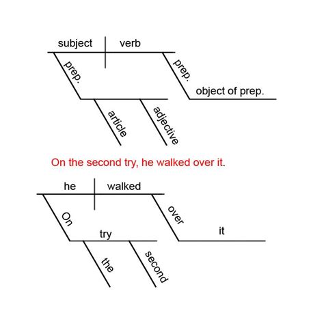 Free Diagramming Sentences Worksheets | Diagramming sentences, Language lessons, Sentences