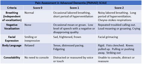 Major Neurocognitive Disorder (Dementia) (Nursing) - StatPearls - NCBI Bookshelf