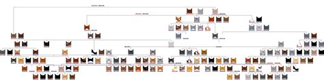 Whitestorm Family Tree by TREET0PS on DeviantArt