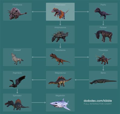 Ark Kibble Taming Chart