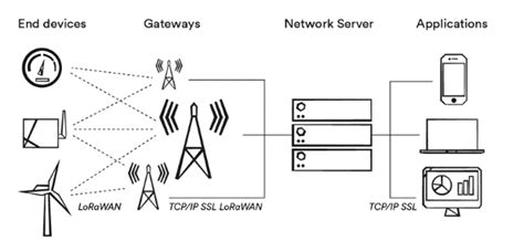 Getting started, considerations and concepts LoRaWAN # 1 - PDAControl