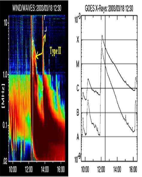 The left panel is the spectrum from Wind/WAVES experiment for 18 March... | Download Scientific ...