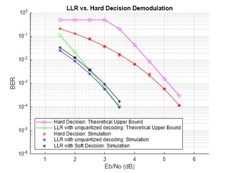 Hard- vs. Soft-Decision Demodulation Examples