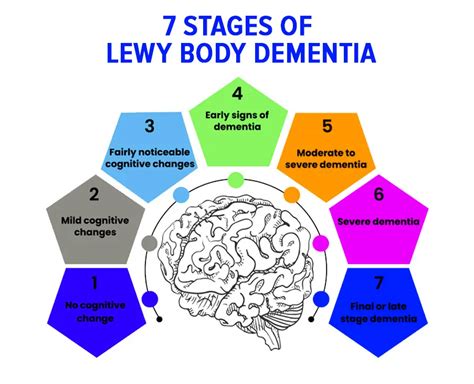 7 Stages of Lewy Body Dementia Treatment