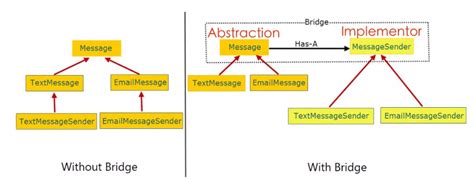 Bridge Design Pattern Example - From Passion to Profession