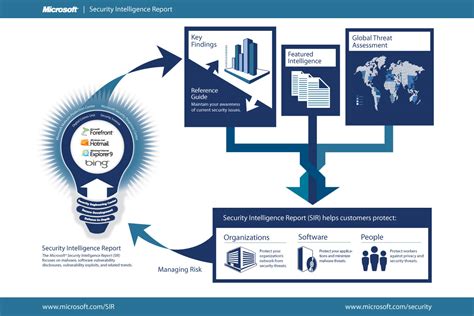Microsoft Release Security Intelligence Report