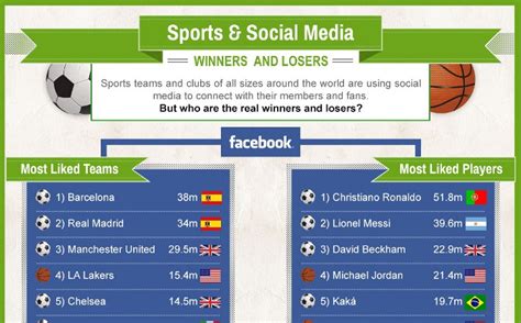 Social Media Winners And Losers In Sports