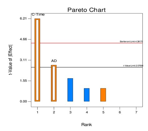 Effect of the ultrasound-assisted extraction parameters on the yield of... | Download Scientific ...