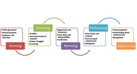 Effective Organizational Comunications: 5 Stages of Group Development