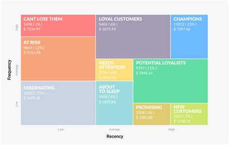 RFM Segmentation, Analysis & Marketing: Tips & Examples