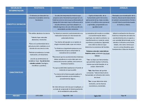 Cuadro comparativo de las Escuelas de interpretacion de la historia.