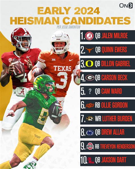 Early 2024 Heisman Trophy Candidates per On3 | SEC Rant