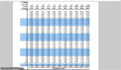 How To Use T Table To Find Critical Value | Decoration Examples