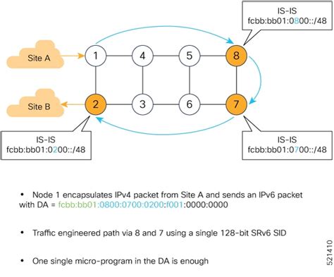 Segment Routing Configuration Guide for Cisco NCS 560 Series Routers ...