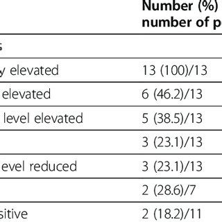 Laboratory findings of 13 patients with Hashimoto's Encephalopathy | Download Table