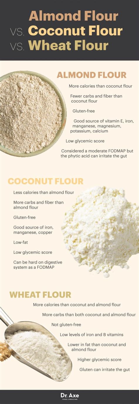 Almond Flour vs. Coconut Flour vs. Wheat Flour Infographic # ...