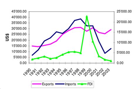 Argentina: exports, imports and FDI (millions of current US$), 1990 ...