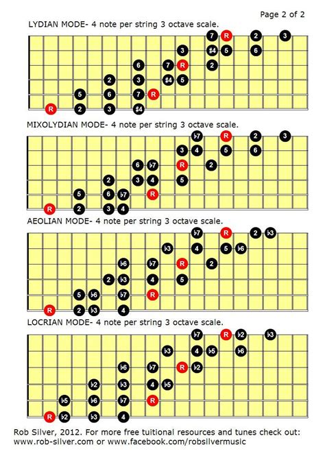 Three octave mode patterns | Basic guitar lessons, Guitar lessons, Guitar chords and scales