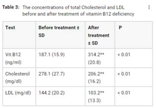 Treatment of vitamin B12 deficiency in elderly decreases the high levels of lipid parameters: A ...