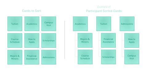 Card Sorting – A Design Thinking Activity for User Research