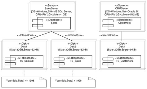 Logical model (ROLAP) of the data warehouse | Download Scientific Diagram