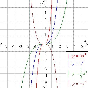 Negative Cubic Function