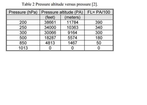 Where is the official definition of pressure altitude? - Aviation Stack ...