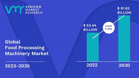 Food Processing Machinery Market Size, Share, Opportunities & Forecast