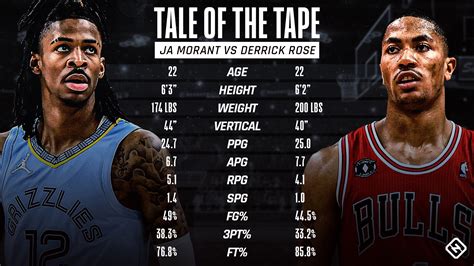 How close is Ja Morant now to Derrick Rose during his MVP season? | Sporting News