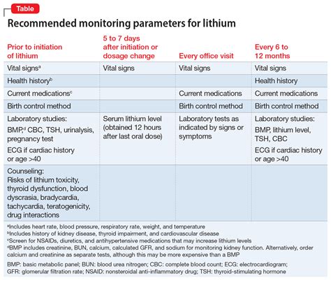 Lithium-induced bradycardia: A rare but serious adverse effect | MDedge ...