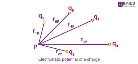 Electrostatic Potential Labeled