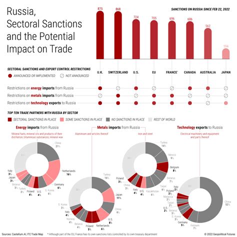 The Impact of Sanctions on Russia - Geopolitical Futures