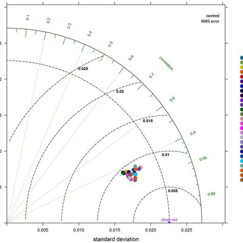 Taylor diagram for the nine experiments applying the three machine ...