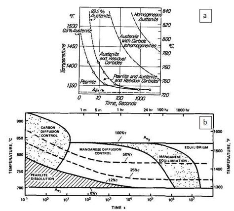 Time-temperature-transformation diagrams describing austenite formation... | Download Scientific ...