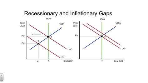 Long Run Aggregate Supply and Aggregate Demand Scenarios - YouTube