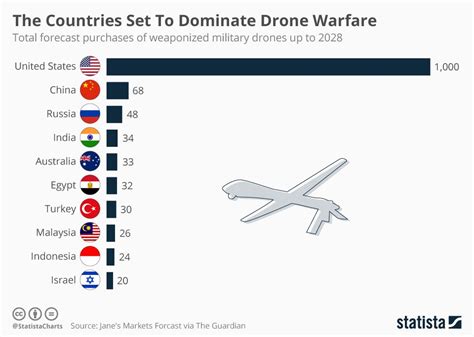 The Countries Set To Dominate Drone Warfare | Military drone, Drone, Warfare