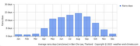 Ban Cho Lae Climate By Month | A Year-Round Guide