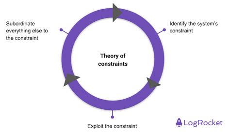 What is the theory of constraints? Complete guide with examples ...