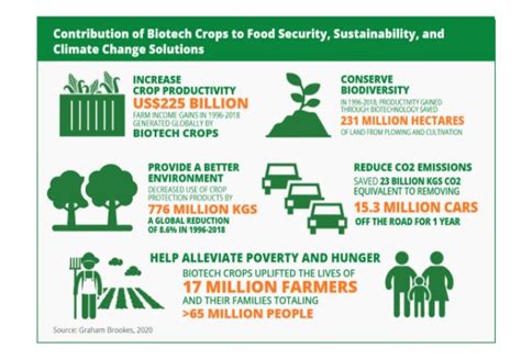 Benefits | CropLife International