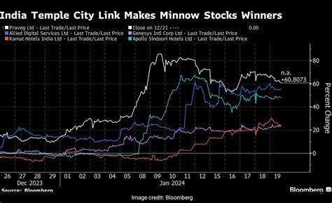 Construction of Ayodhya Ram Temple creates winners in the stock market ...