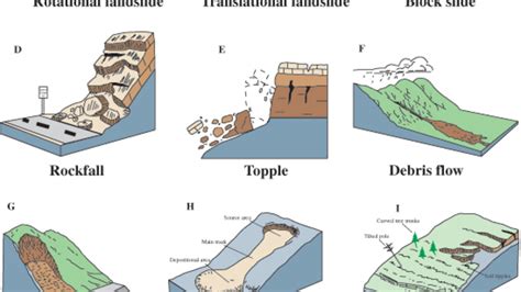 How geologists classify the movement of mud and debris in Polk County ...