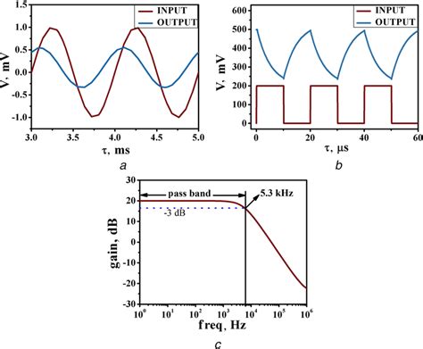 Input–output waveforms of op‐amp integrator in Cadence environment a ...