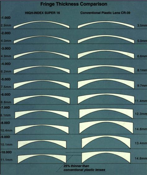 Choosing the Best Eyeglass Lenses For You | hubpages